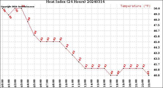 Milwaukee Weather Heat Index<br>(24 Hours)