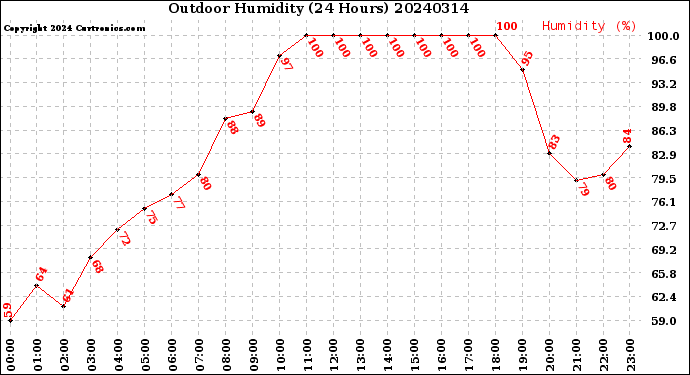 Milwaukee Weather Outdoor Humidity<br>(24 Hours)