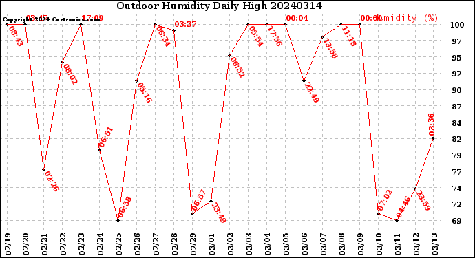 Milwaukee Weather Outdoor Humidity<br>Daily High