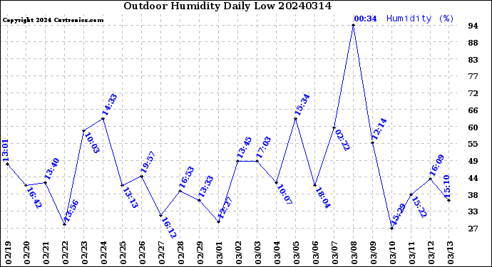 Milwaukee Weather Outdoor Humidity<br>Daily Low