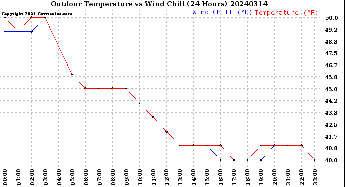 Milwaukee Weather Outdoor Temperature<br>vs Wind Chill<br>(24 Hours)