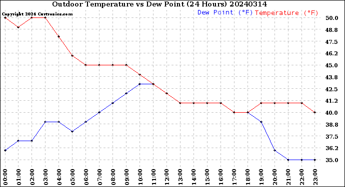 Milwaukee Weather Outdoor Temperature<br>vs Dew Point<br>(24 Hours)