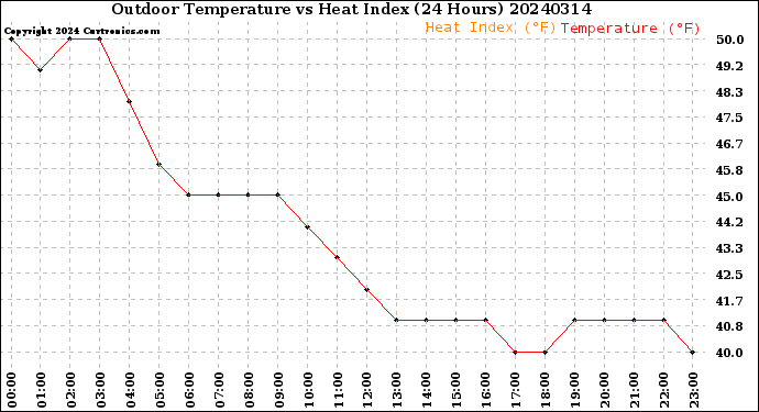 Milwaukee Weather Outdoor Temperature<br>vs Heat Index<br>(24 Hours)