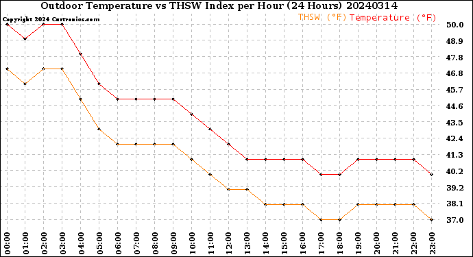 Milwaukee Weather Outdoor Temperature<br>vs THSW Index<br>per Hour<br>(24 Hours)