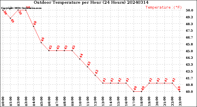 Milwaukee Weather Outdoor Temperature<br>per Hour<br>(24 Hours)