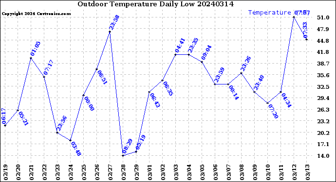 Milwaukee Weather Outdoor Temperature<br>Daily Low