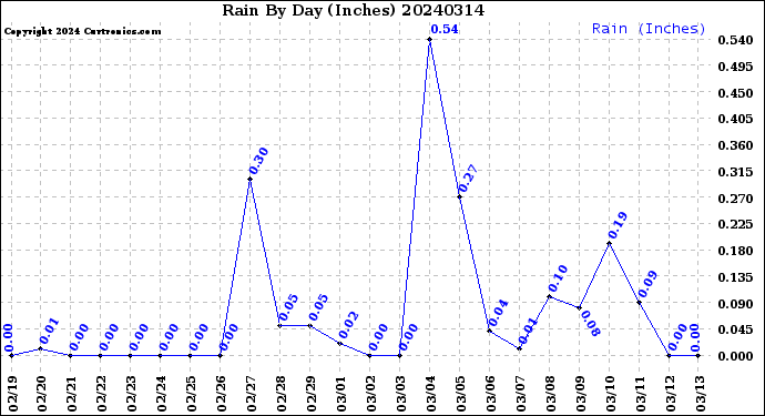 Milwaukee Weather Rain<br>By Day<br>(Inches)