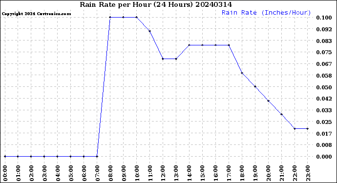 Milwaukee Weather Rain Rate<br>per Hour<br>(24 Hours)