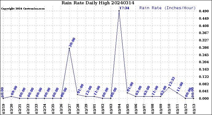 Milwaukee Weather Rain Rate<br>Daily High