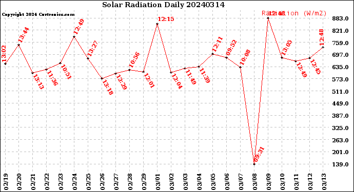 Milwaukee Weather Solar Radiation<br>Daily
