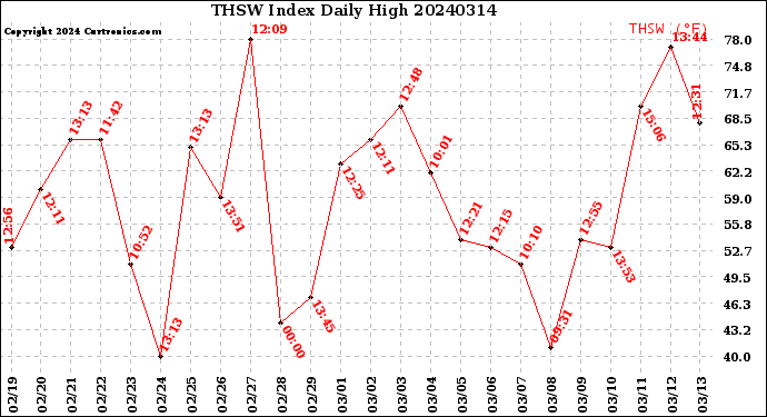 Milwaukee Weather THSW Index<br>Daily High
