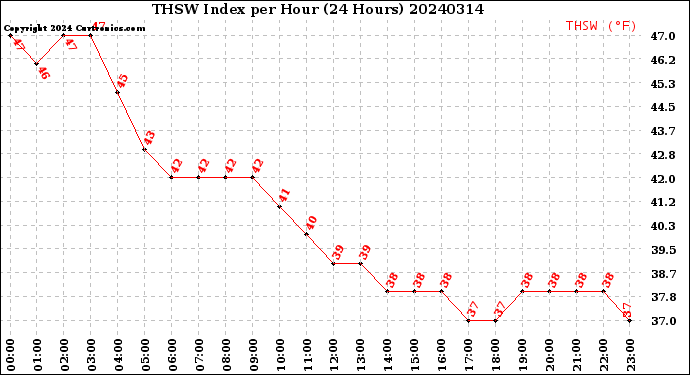 Milwaukee Weather THSW Index<br>per Hour<br>(24 Hours)