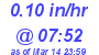 Milwaukee Weather Rain Rate Today