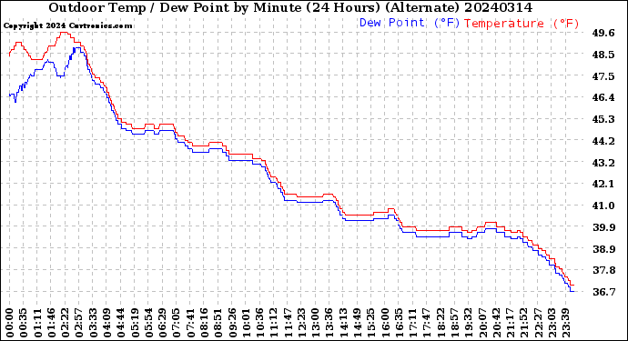 Milwaukee Weather Outdoor Temp / Dew Point<br>by Minute<br>(24 Hours) (Alternate)