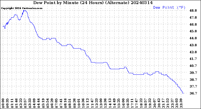 Milwaukee Weather Dew Point<br>by Minute<br>(24 Hours) (Alternate)