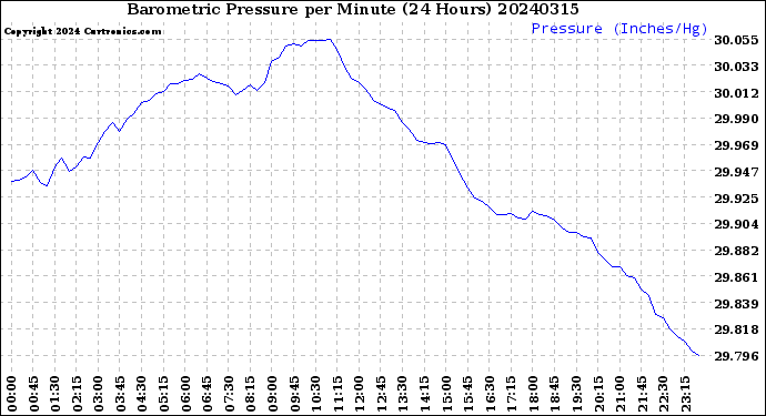 Milwaukee Weather Barometric Pressure<br>per Minute<br>(24 Hours)