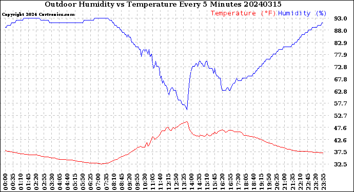 Milwaukee Weather Outdoor Humidity<br>vs Temperature<br>Every 5 Minutes