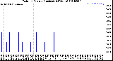 Milwaukee Weather Rain<br>per Minute<br>(Inches)<br>(24 Hours)