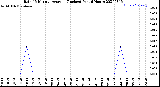 Milwaukee Weather Rain<br>15 Minute Average<br>(Inches)<br>Past 6 Hours