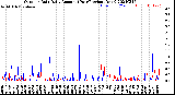 Milwaukee Weather Outdoor Rain<br>Daily Amount<br>(Past/Previous Year)