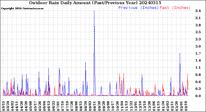 Milwaukee Weather Outdoor Rain<br>Daily Amount<br>(Past/Previous Year)
