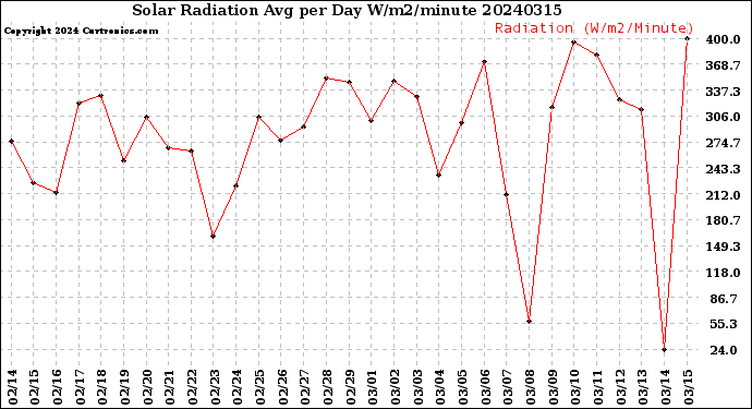 Milwaukee Weather Solar Radiation<br>Avg per Day W/m2/minute