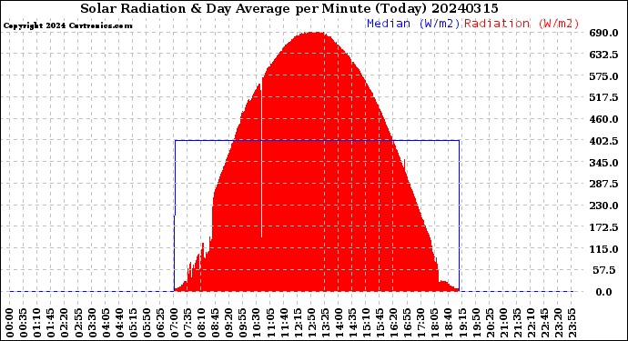 Milwaukee Weather Solar Radiation<br>& Day Average<br>per Minute<br>(Today)