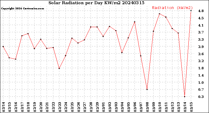 Milwaukee Weather Solar Radiation<br>per Day KW/m2