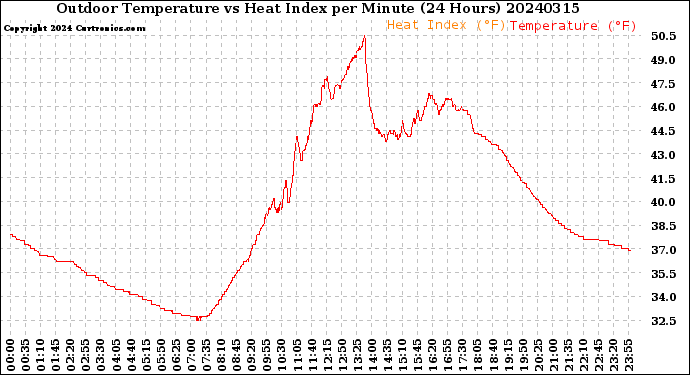 Milwaukee Weather Outdoor Temperature<br>vs Heat Index<br>per Minute<br>(24 Hours)