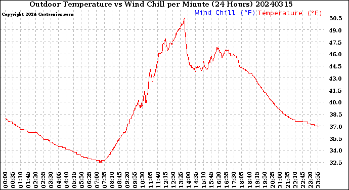 Milwaukee Weather Outdoor Temperature<br>vs Wind Chill<br>per Minute<br>(24 Hours)