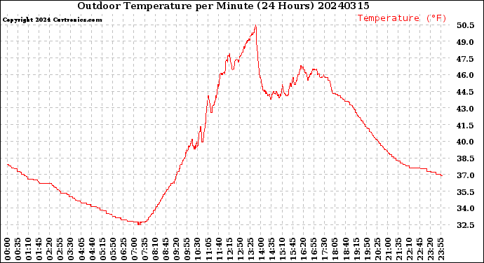 Milwaukee Weather Outdoor Temperature<br>per Minute<br>(24 Hours)