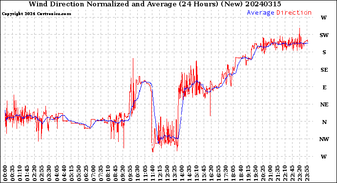 Milwaukee Weather Wind Direction<br>Normalized and Average<br>(24 Hours) (New)