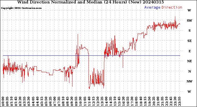 Milwaukee Weather Wind Direction<br>Normalized and Median<br>(24 Hours) (New)