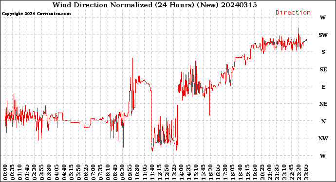 Milwaukee Weather Wind Direction<br>Normalized<br>(24 Hours) (New)