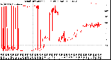 Milwaukee Weather Wind Direction<br>(24 Hours) (Raw)