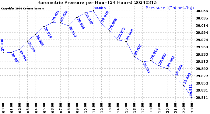 Milwaukee Weather Barometric Pressure<br>per Hour<br>(24 Hours)