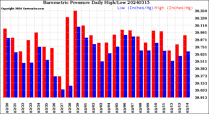 Milwaukee Weather Barometric Pressure<br>Daily High/Low