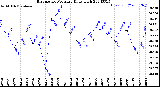 Milwaukee Weather Barometric Pressure<br>Daily High