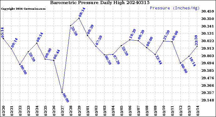 Milwaukee Weather Barometric Pressure<br>Daily High