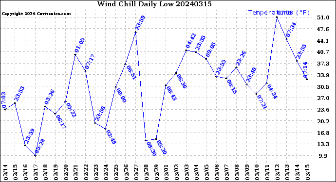 Milwaukee Weather Wind Chill<br>Daily Low
