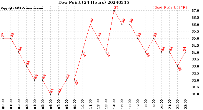 Milwaukee Weather Dew Point<br>(24 Hours)