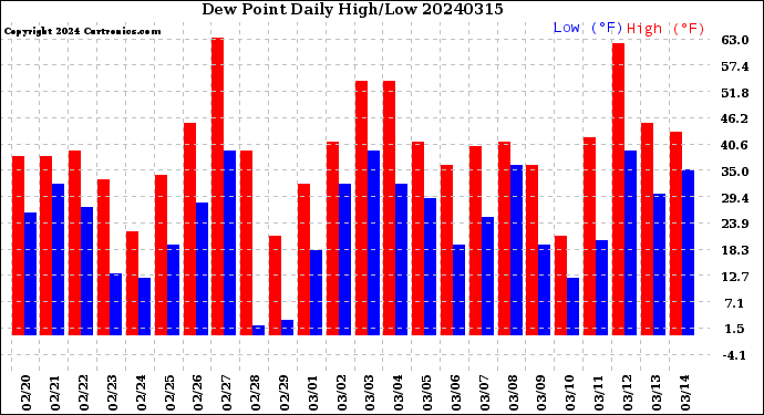 Milwaukee Weather Dew Point<br>Daily High/Low