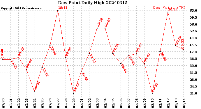 Milwaukee Weather Dew Point<br>Daily High