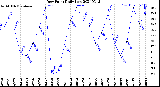 Milwaukee Weather Dew Point<br>Daily Low