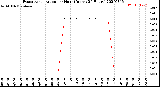 Milwaukee Weather Evapotranspiration<br>per Hour<br>(Inches 24 Hours)