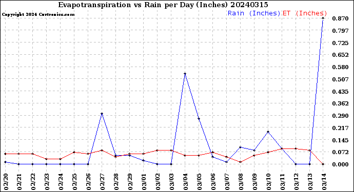 Milwaukee Weather Evapotranspiration<br>vs Rain per Day<br>(Inches)