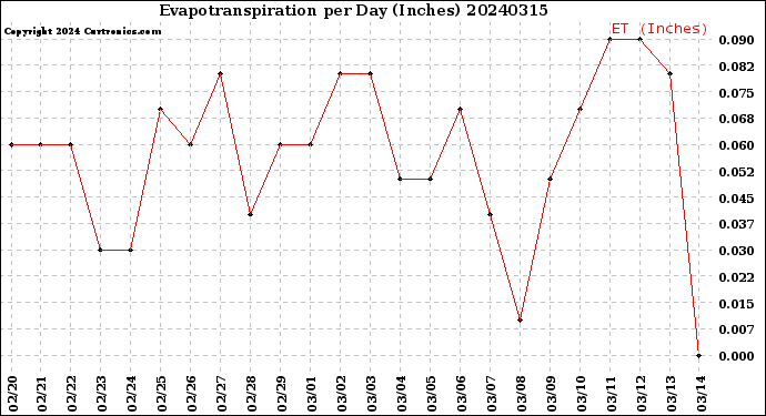Milwaukee Weather Evapotranspiration<br>per Day (Inches)