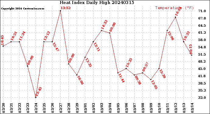 Milwaukee Weather Heat Index<br>Daily High