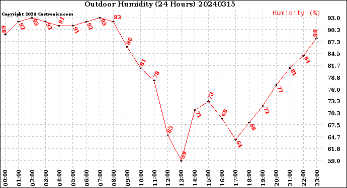 Milwaukee Weather Outdoor Humidity<br>(24 Hours)