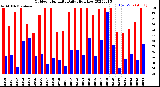 Milwaukee Weather Outdoor Humidity<br>Daily High/Low